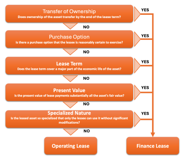 Classify Lease Flowchart